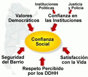 Determinantes de la Confianza Generalizada en Argentina