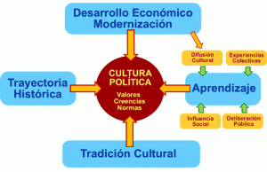 Formación y Cambio de la Cultura Política
