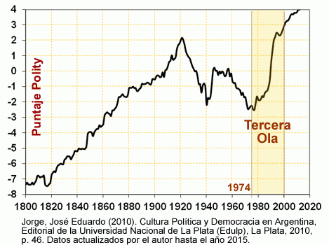 Evolución del Nivel de Democracia en el Mundo 1800-2015 Proyecto Polity