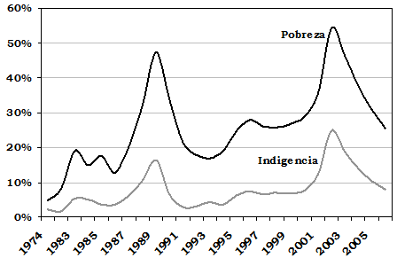 Pobreza en Argentina 