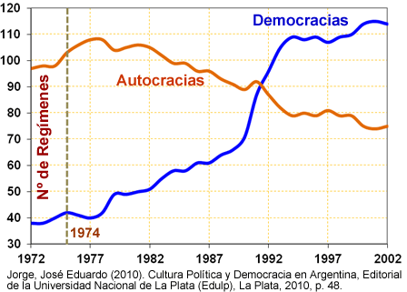 Evolución de los Regímenes Políticos según Przeworski 1972-2002