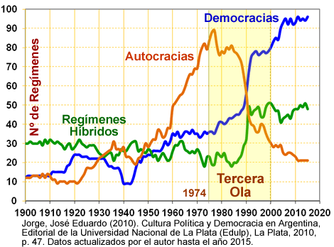 Evolución de los Regímenes Políticos 1900-2015 Proyecto Polity