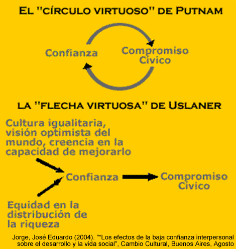 La Confianza Interpersonal según Putnam y Uslaner