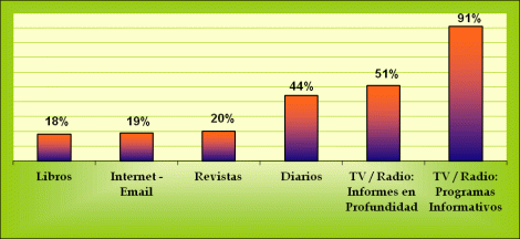 Uso de Medios de Información en Argentina 2006