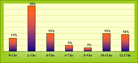 Horas que se Mira Televisión en Argentina 2008