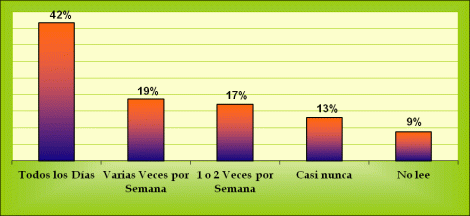 Frecuencia de Lectura de Diarios en Argentina 2008
