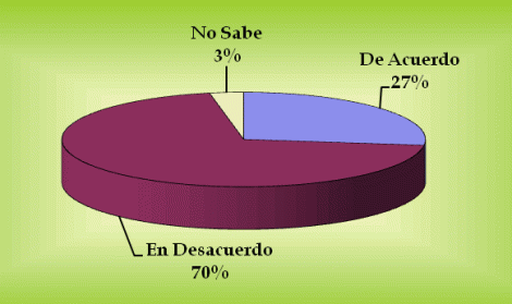 Televisión como Principal Entretenimiento en Argentina 2008