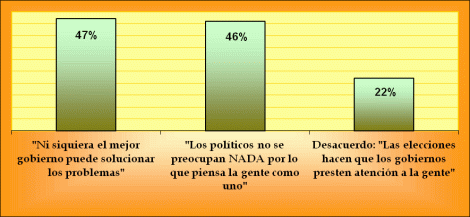 Eficacia Personal y Cinismo Político en Argentina