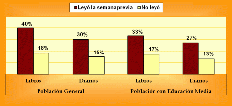 Argentinos Interesados por la Política según Lectura de Libros y Diarios