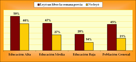 Argentinos que Firmaron un Petitorio según Lectura de Libros
