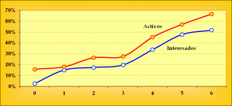 Argentinos Interesados por la Política según Medios utilizados