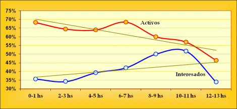 Interesadas por la Política según Horas de Exposición a la Televisión