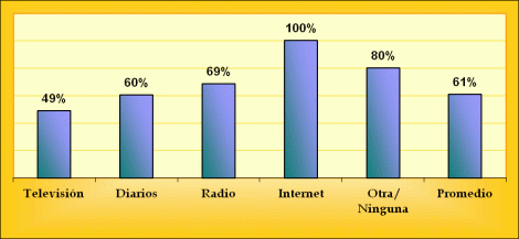 Participación según Fuente de Información Política