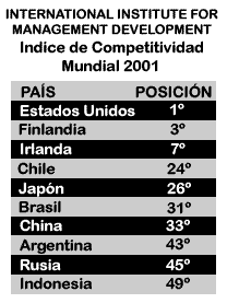 Índice de Competitividad Mundial 2001 del International Institute for Management Development