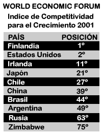 Índice de Competitividad para el Crecimiento 2001 del World Economic Forum