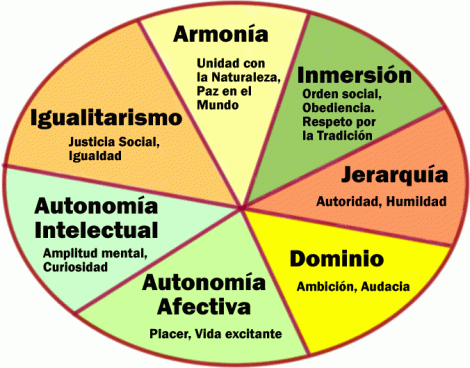 Valores Culturales de Schwartz