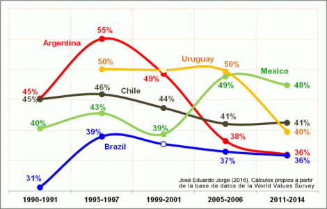 Participación ciudadana en América Latina