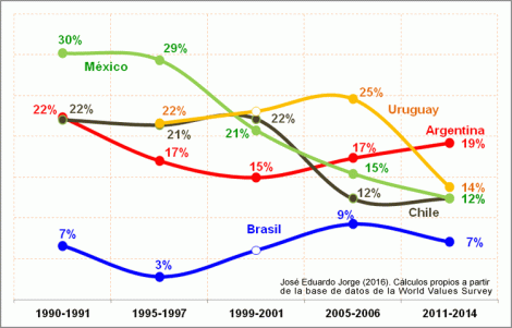 Confianza Interpersonal en América Latina