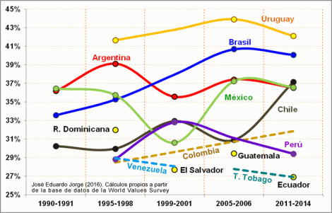 Cultura de la Democracia en América Latina