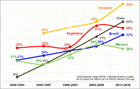 Tolerancia o Respeto por los Otros en América Latina
