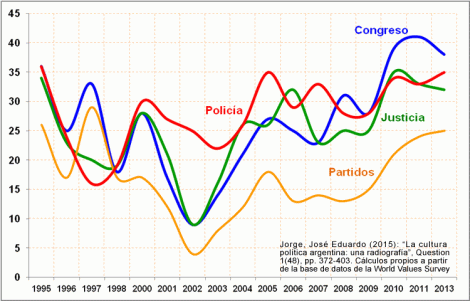 Confianza en el Congreso, los Partidos Políticos, la Justicia y la Policía en Argentina
