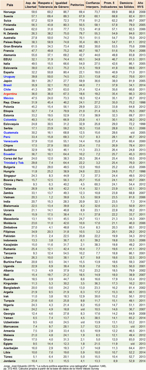 Cultura de la Democracia en el Mundo