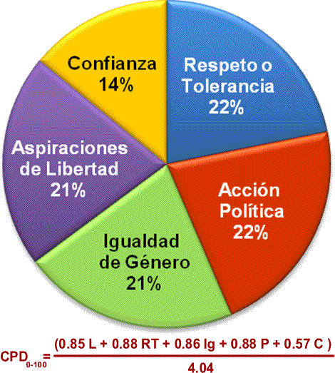 Índice de Cultura Política de la Democracia