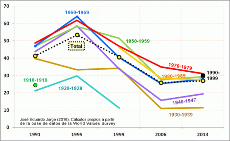 Evolución del Postmaterialismo en Argentina 1991-2013