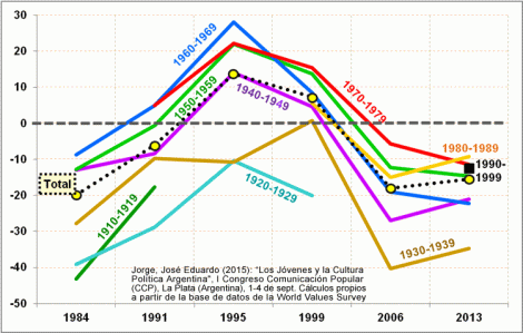 Evolución del Postmaterialismo en Argentina