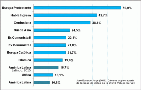 Confianza Interpersonal en América Latina