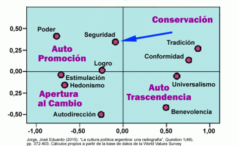 Valores de Schwartz en Argentina 2006