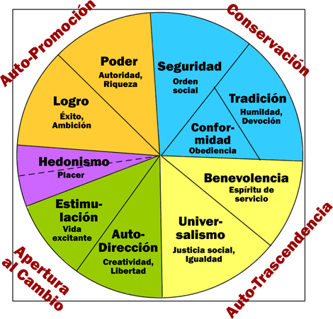 Estructura de Valores Básicos de Schwartz