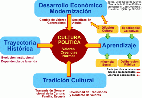 Formación y Cambio de la Cultura Política