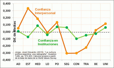 Valores Humanos y Confianza en lArgentina