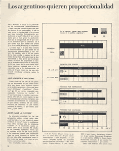 Actitudes políticas de los argentinos en 1965