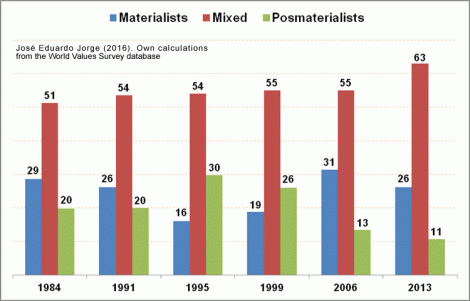 Postmaterialism in Argentina Percentage of Population 1984-2013