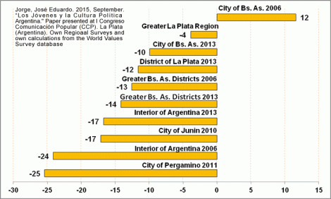 Postmaterialism in Argentina by Regions of the Country