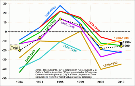 Postmaterialists and Materialists by Age Cohorts in Argentina 1984-2013