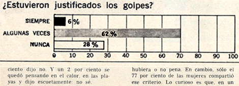 Encuesta de 1965. Los Argentinos Justifican los Golpes de Estado