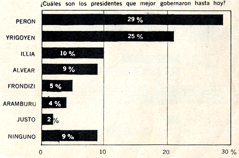 Encuesta Política de 1965. Los Presidentes que Mejor Gobernaron