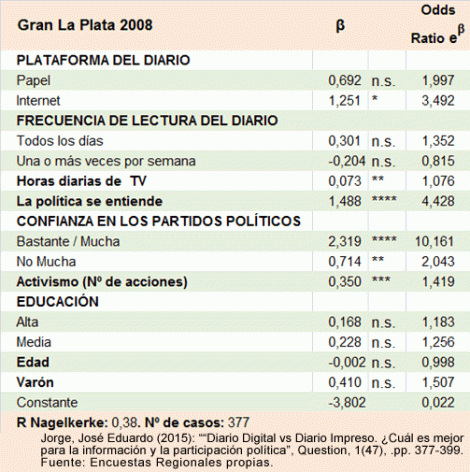 Diario Online y Política en Argentina: La Plata 2008