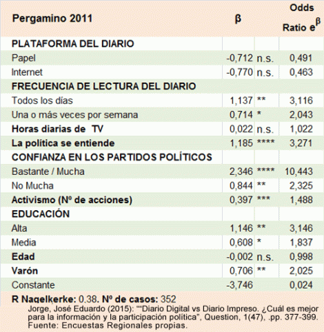 Diario Online y Política en Argentina: Pergamino 2011