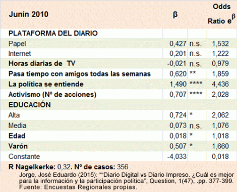 Diarios Digitales y Política en Argentina: Junín 2010