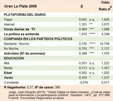 Diarios Digitales y Política en Argentina: La Plata 2008