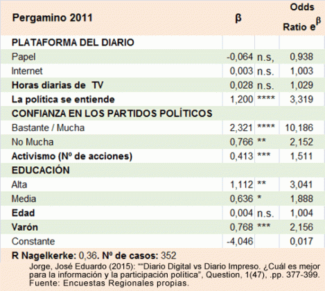 Diarios Digitales y Política en Argentina: Pergamino 2011