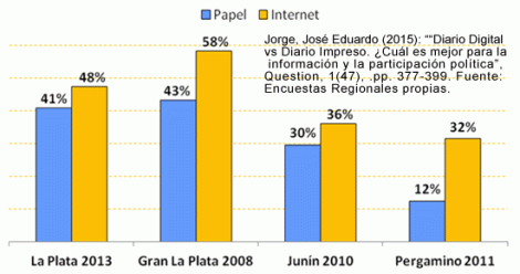 Lectura diaria del periódico en papel y en Internet