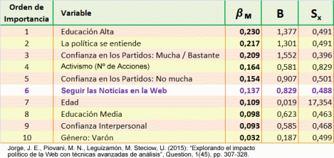 Regresión Logística con Coeficientes Tipificados