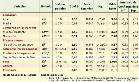 Regresión Logística Noticias en Internet e Interés por la Política