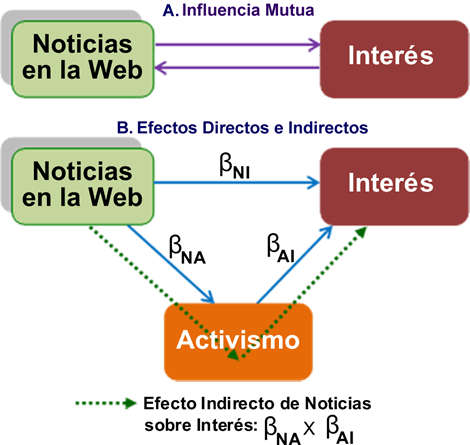 Causas y efectos de la comunicación en Internet