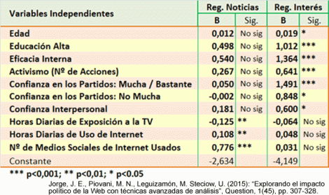 Variables Instrumentales en Ciencias Sociales